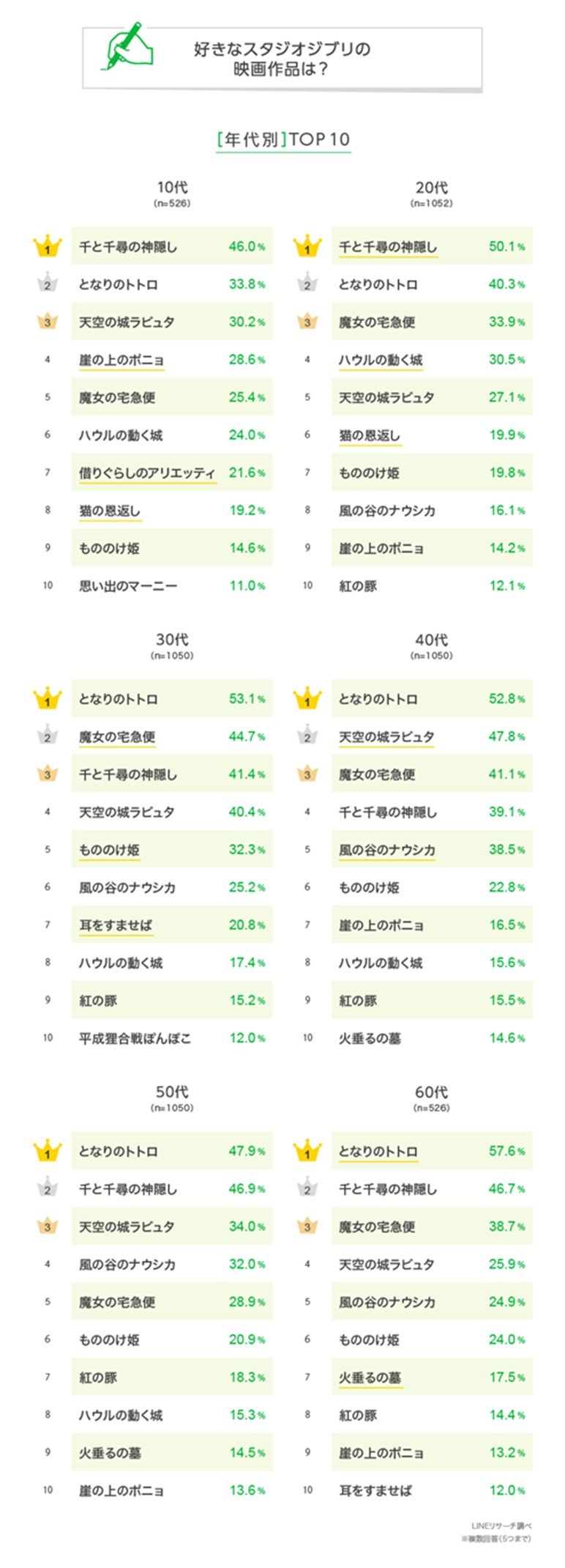 出典：LINEリサーチ「好きなスタジオジブリの映画作品TOP2は、「となりのトトロ」「千と千尋の神隠し」」