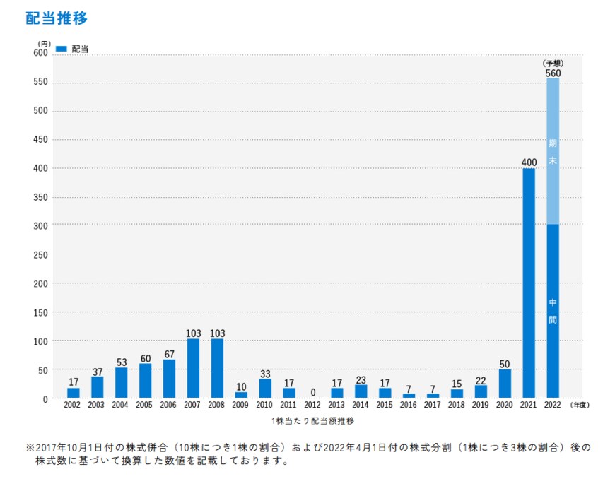 出所：株式会社商船三井「配当方針・実績」