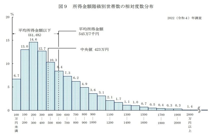出所：厚生労働省「2022（令和4）年国民生活基礎調査の概況」
