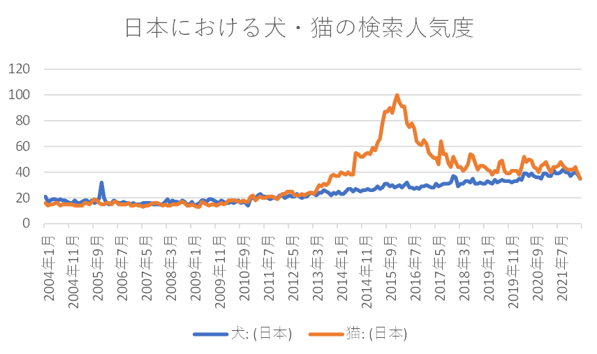 出所：Googleトレンド「犬・猫の比較」