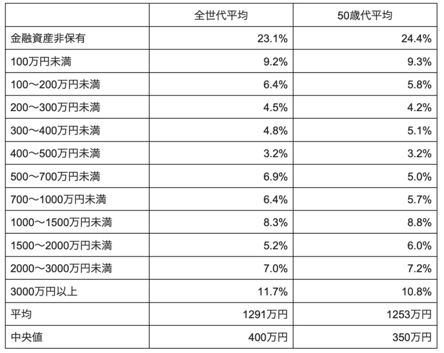 出所：家計の金融行動に関する世論調査［二人以上世帯調査］（令和4年）をもとに筆者作成