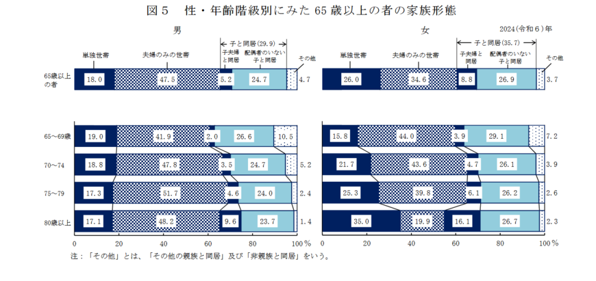 出所:厚生労働省「2024(令和6)年 国民生活基礎調査の概況」