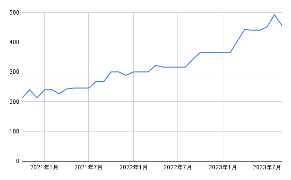 出所：各種資料をもとに筆者作成