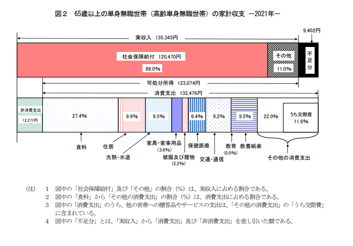 出所：総務省統計局　「家計調査年報（家計収支編）2021年（令和3年）」