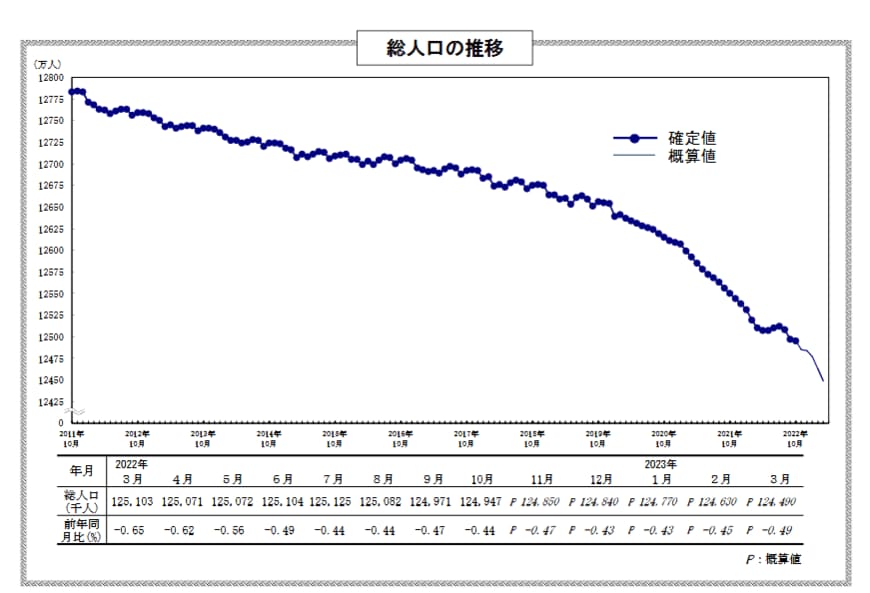 出所：総務省「人口推計－2023年（令和5年）3月報－」
