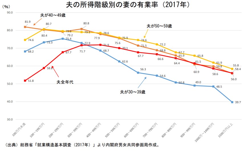 出典：内閣府男女共同参画局「結婚と家族をめぐる基礎データ」