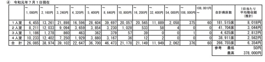 出典：厚生労働省「中央社会保険医療協議会総会（令和2年9月16日開催）主な選定療養に係る報告状況」