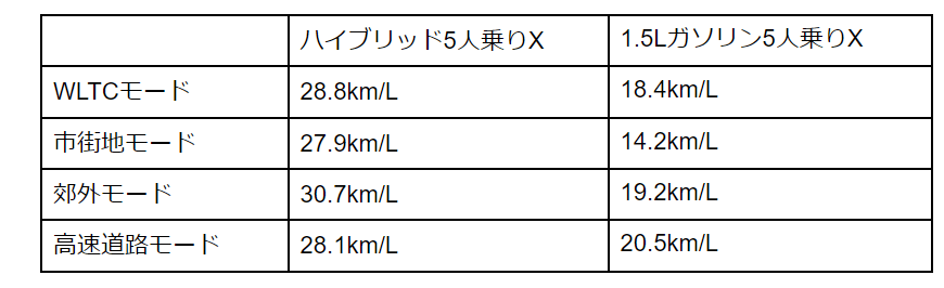 出所：トヨタ自動車公式サイト「シエンタ諸元表」をもとに筆者作成