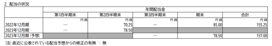 出所：株式会社電通グループ　2023年12月期 第2四半期決算短信〔IFRS〕（連結）