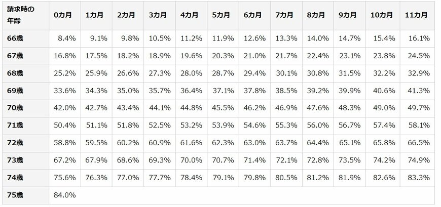 出所：日本年金機構「年金の繰下げ受給」