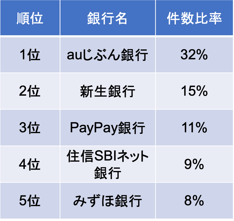出典：モゲチェック調べ（2022年8月3日公表）