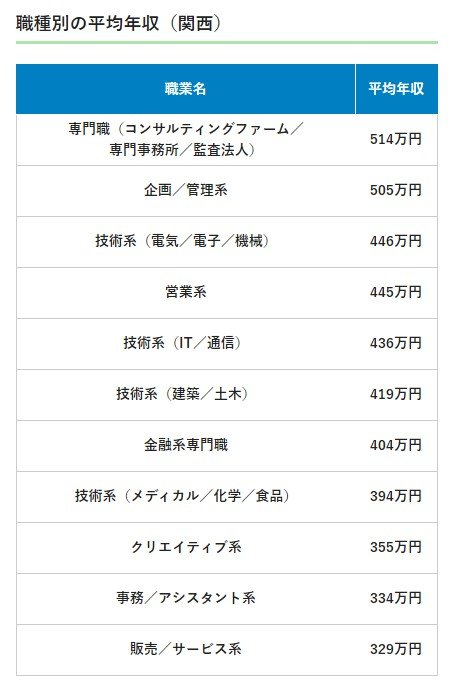 出所：doda「平均年収ランキング（47都道府県・地方別の年収情報）【最新版】」