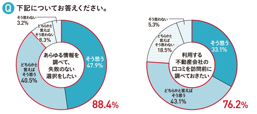 出所：アットホーム株式会社「U20の一人暮らしデビュー実態調査」