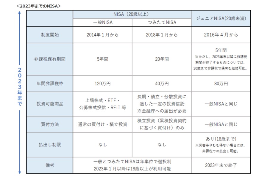 出所：金融庁「NISAとは？」