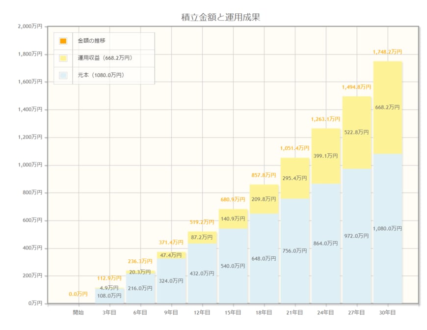 出所：金融庁「資産運用シミュレーション」