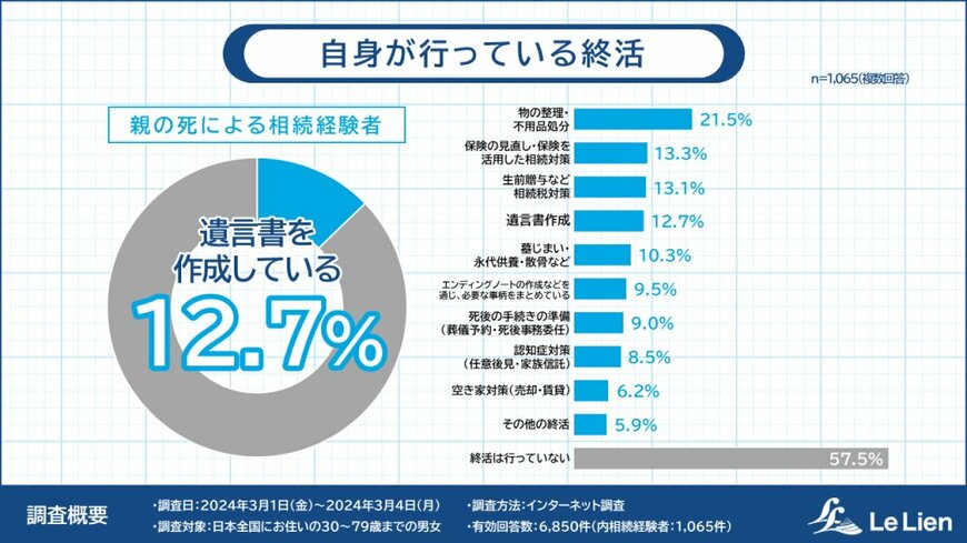 出所：株式会社ルリアン「相続に関する全国調査2024 結果発表第1弾」（PRTIMES）