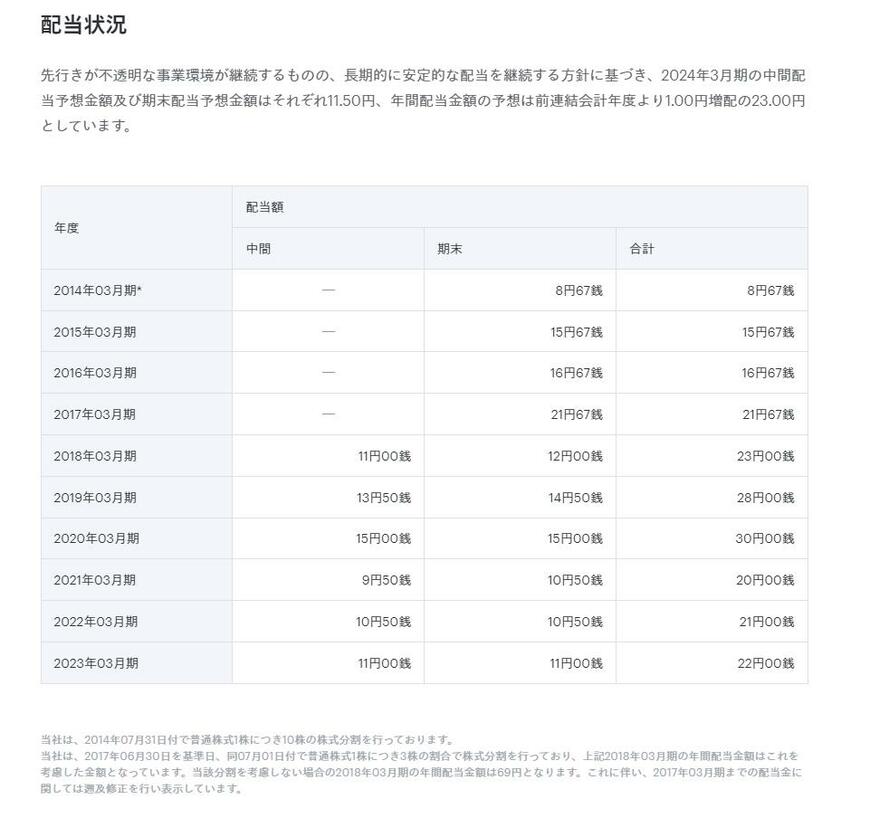 出所：株式会社リクルートホールディングス 株主還元（配当状況）