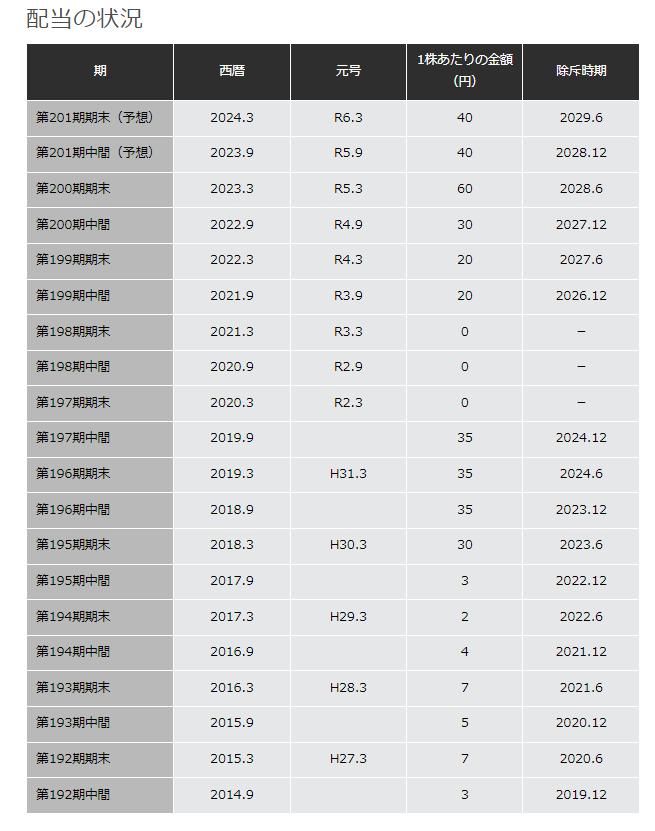 出所：川崎重工業株式会社 配当情報（配当の状況）