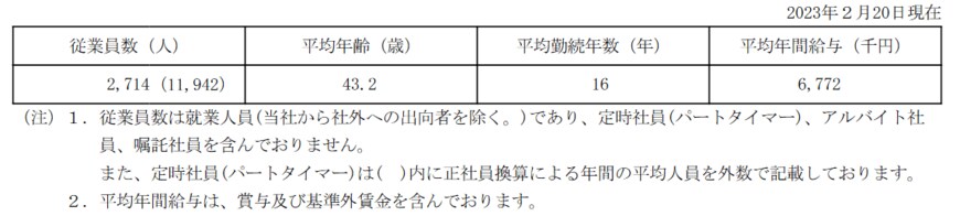 出所：しまむら「有価証券報告書」