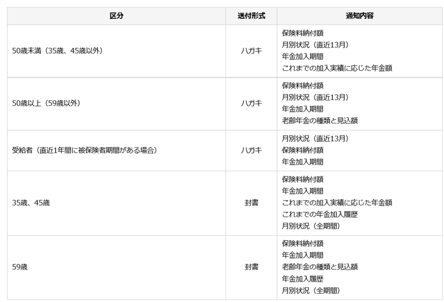 出所：日本年金機構「大切なお知らせ、「ねんきん定期便」をお届けしています」