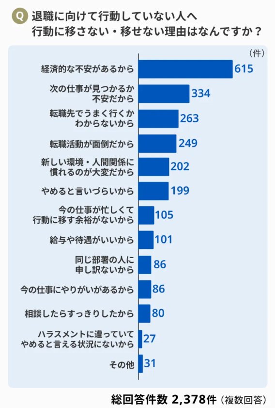 出所：ベンナビ労働問題「【2510人の社会人に聞いた！】仕事をやめたいと思ったことはありますか？」