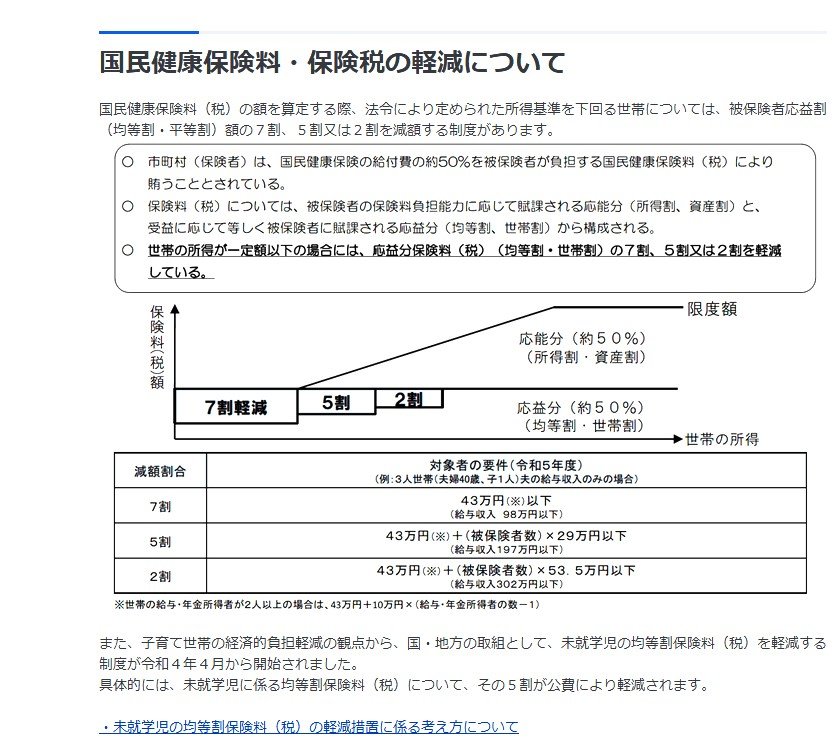 出所：厚生労働省「国民健康保険の保険料・保険料について」