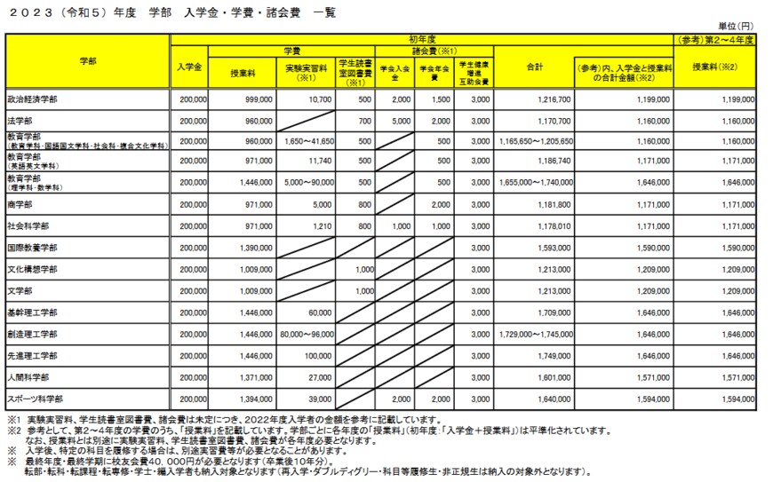 出所：早稲田大学「2023（令和5）年度 学部 入学金・学費・諸会費 一覧」