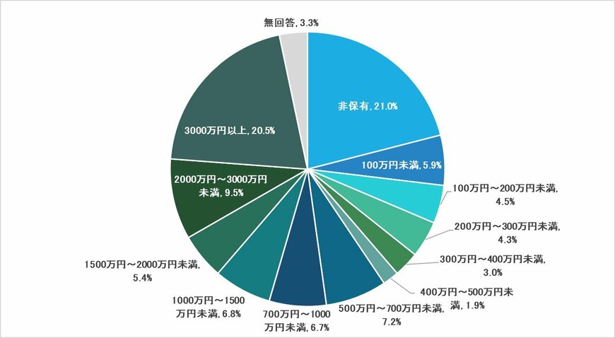 出所：金融広報中央委員会「家計の金融行動に関する世論調査［二人以上世帯調査］」を基に筆者作成