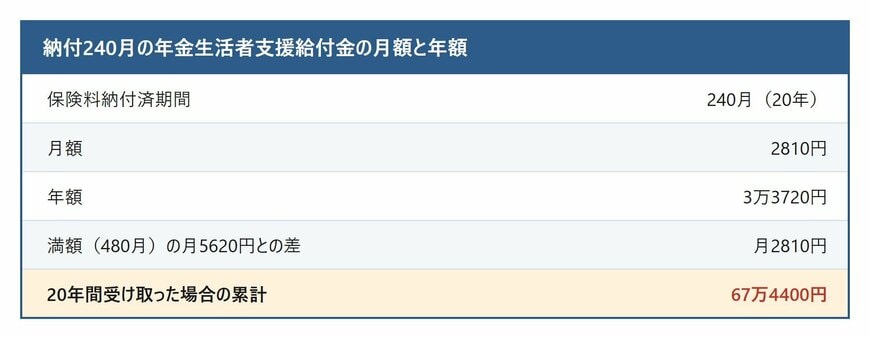 保険料を20年納めた場合の年金生活者支援給付金の月額と年額