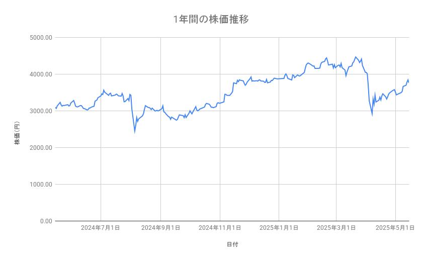 みずほフィナンシャルグループの株価推移（1年間）