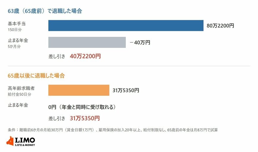 月給30万円・雇用保険の加入20年以上・給付制限なしの条件で、63歳で退職した場合の基本手当150日分80万2200円と止まる年金5か月分40万円の差し引き40万2200円、65歳以後に退職した場合の高年齢求職者給付金50日分31万5350円を比べた横棒グラフ