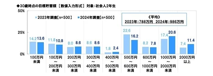 30歳時点の目標貯蓄額