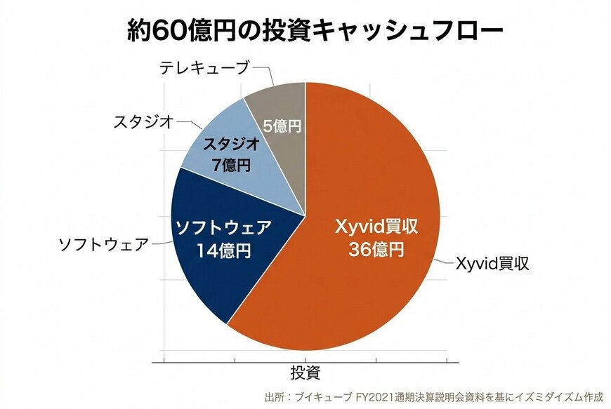 FY2021の巨額な投資キャッシュフローの内訳