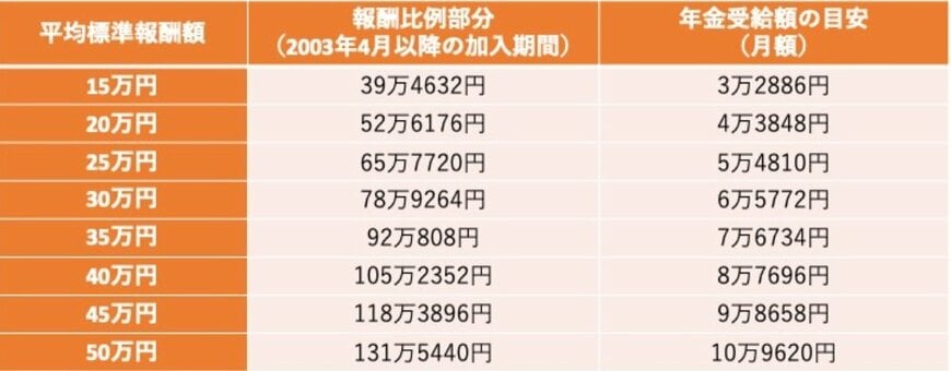 厚生年金の受給額(平均標準報酬額別)