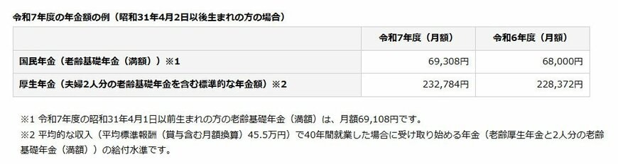国民年金・厚生年金の平均年金月額