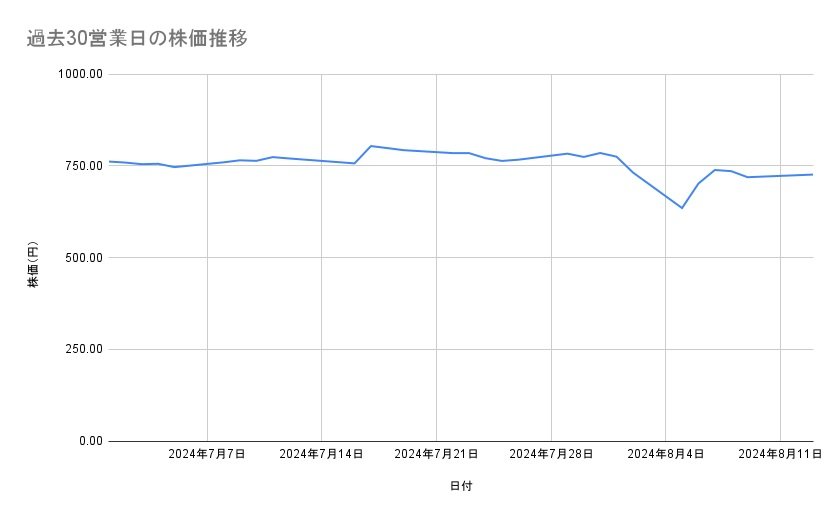東レの株価推移(過去30営業日)