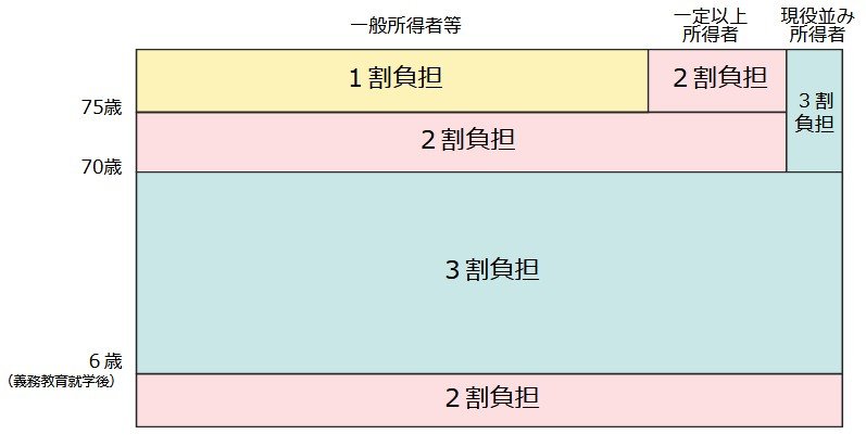 それぞれの年代の自己負担割合について