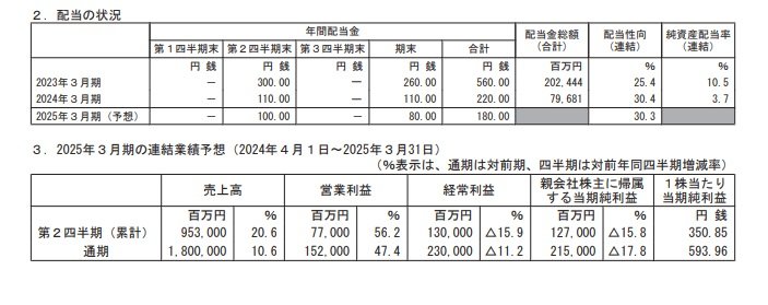 商船三井の配当状況、連結業績予想の表