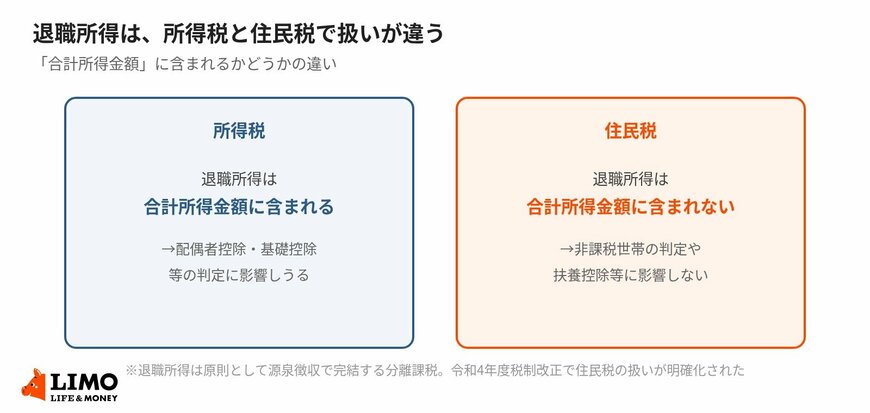 退職所得は、所得税と住民税で扱いが違う
