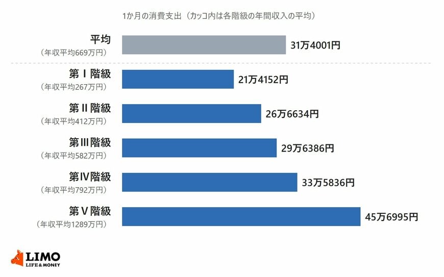 二人以上の世帯を年収の低い順に5つに分けた年間収入五分位階級別に、2025年平均の1か月の消費支出を比べた横棒グラフ