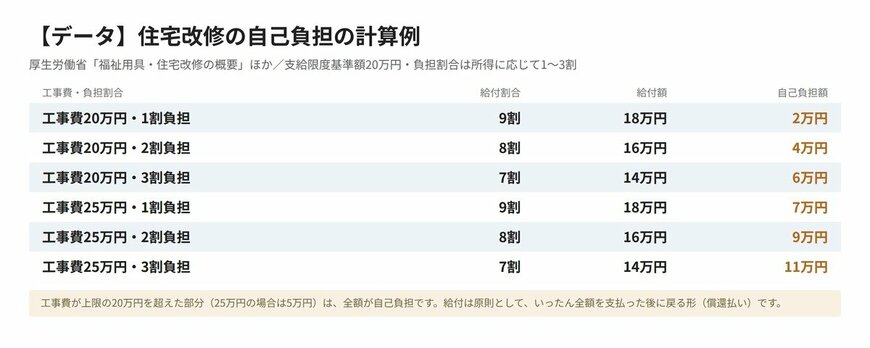 【データ】介護保険の住宅改修における自己負担額の計算例
