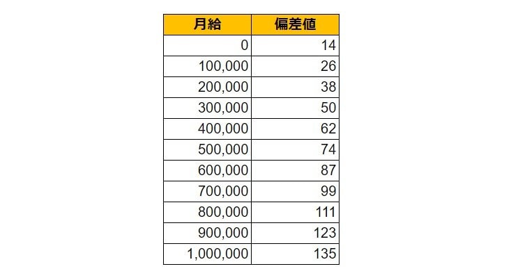 大阪府大阪市（中央区）の月給偏差値表