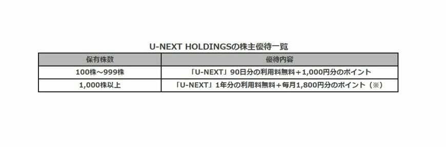 U-NEXT HOLDINGSの株主優待一覧