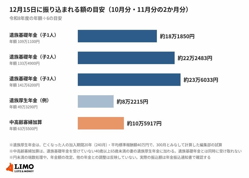 12月15日に振り込まれる遺族年金の目安（2か月分・令和8年度）