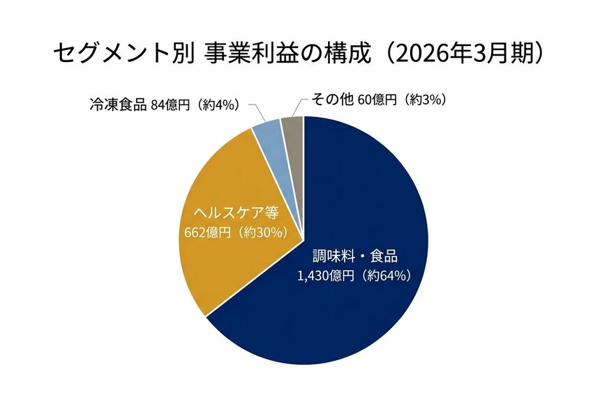 セグメント別 事業利益の構成（2026年3月期）