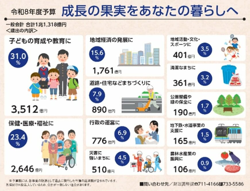 テーマ「成長の果実をあなたの暮らしへ」福岡市の令和8年度予算内容