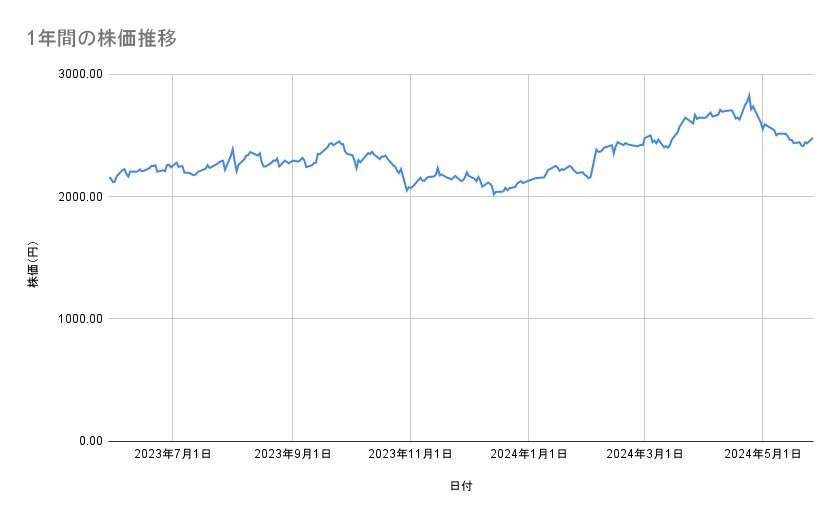 セイコーエプソンの株価推移(1年間)