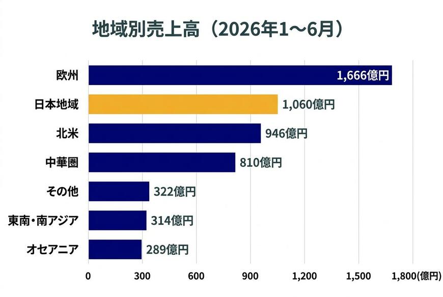 地域別売上高（2026年1〜6月）