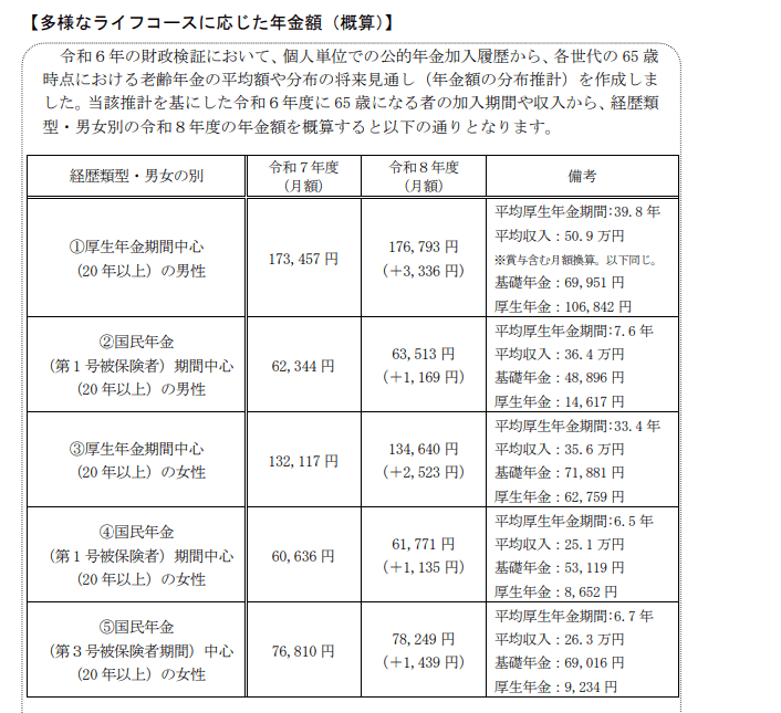 【多様なライフコースに応じた年金額（概算）】