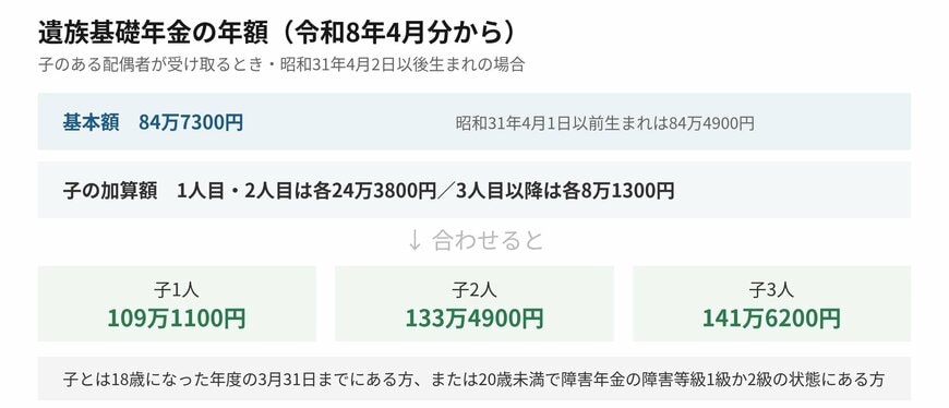 遺族基礎年金は基本額に子の加算額を足して計算します
